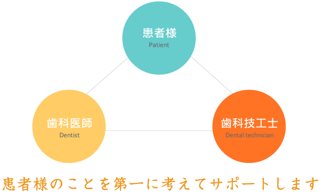 患者様のことを第一に考えてサポートします